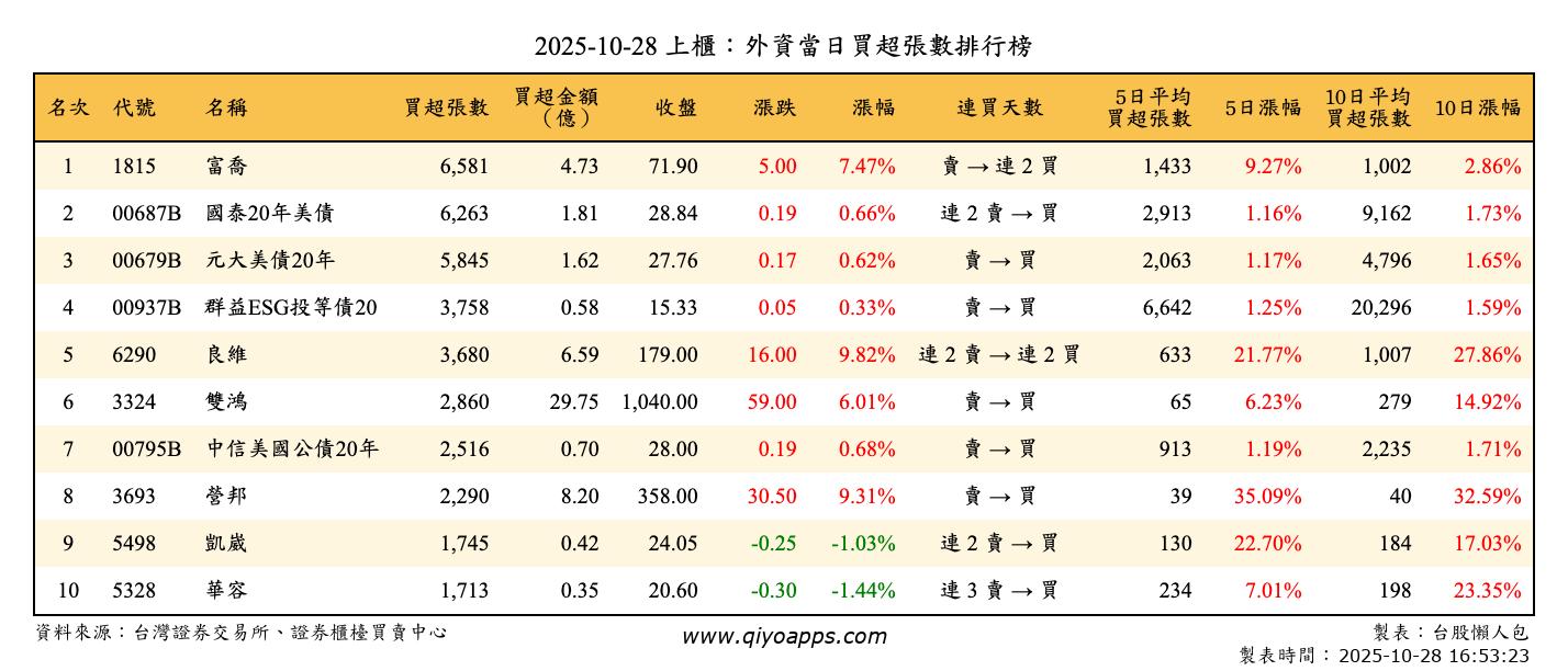 上櫃：外資當日買超張數排行榜