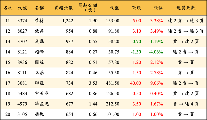 買超張數及金額