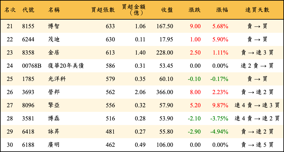 買超張數及金額