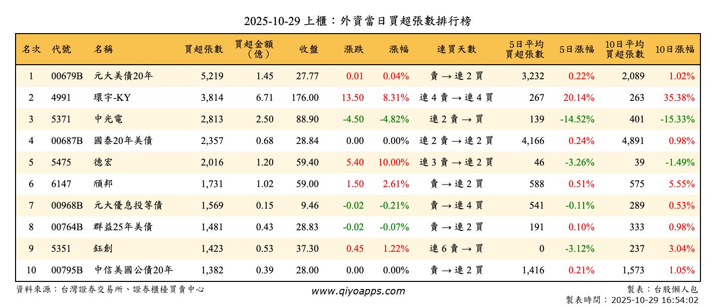 上櫃：外資當日買超張數排行榜