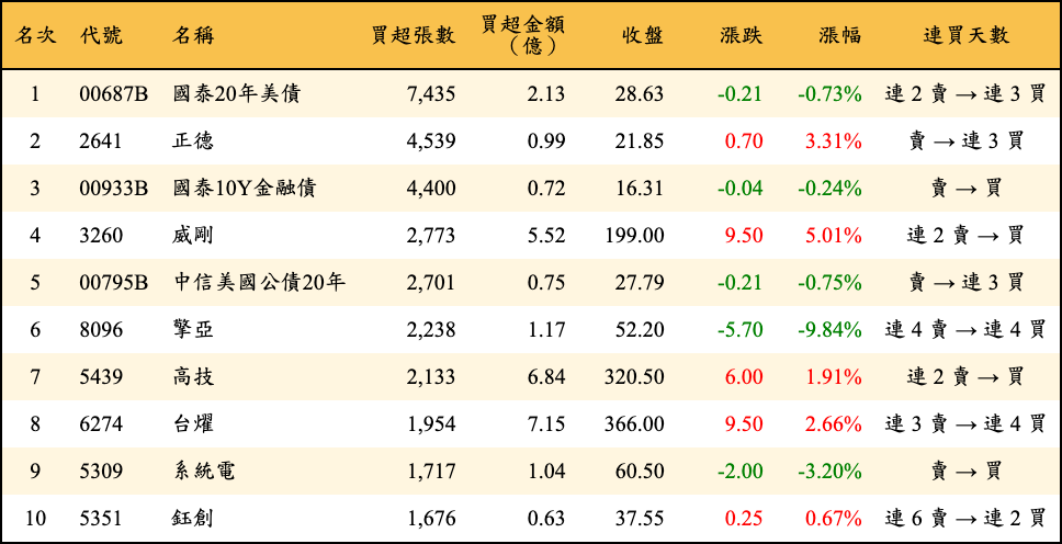 買超張數及金額