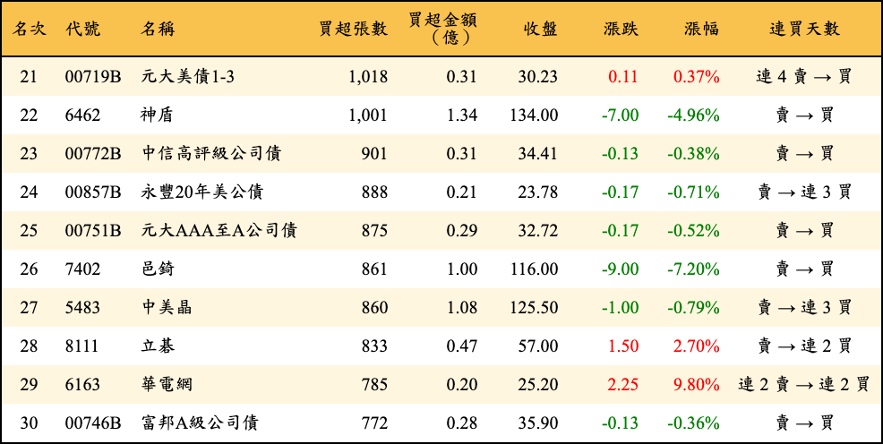 買超張數及金額