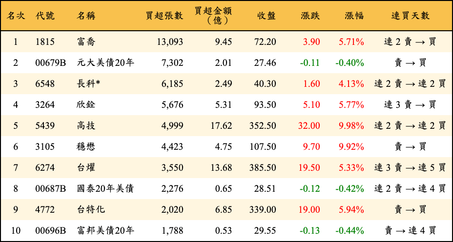 買超張數及金額