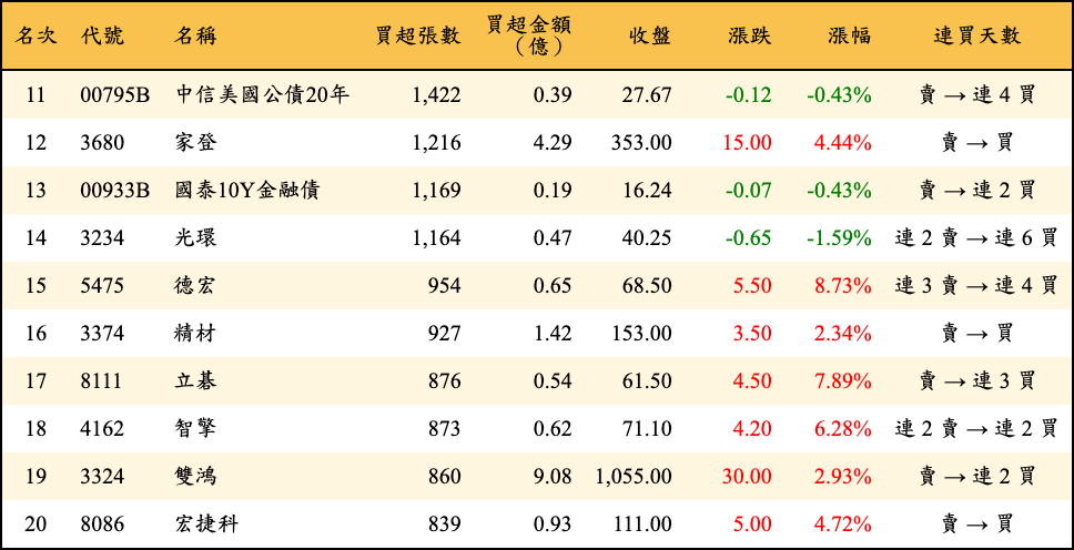 買超張數及金額