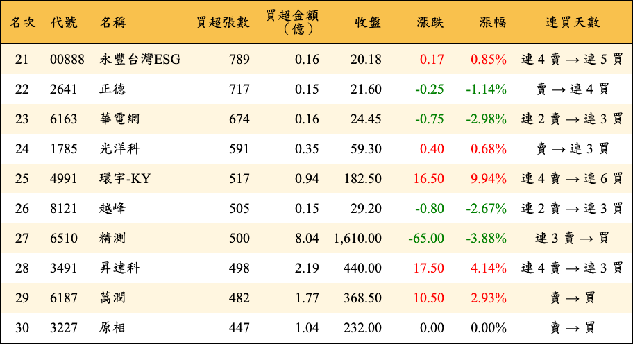 買超張數及金額