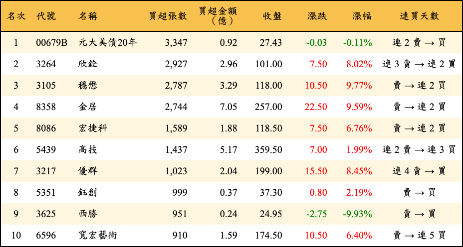 買超張數及金額