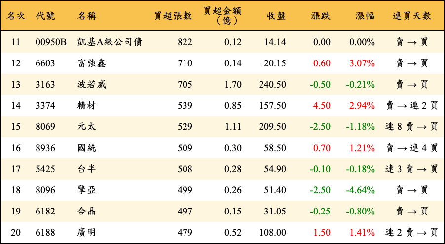 買超張數及金額