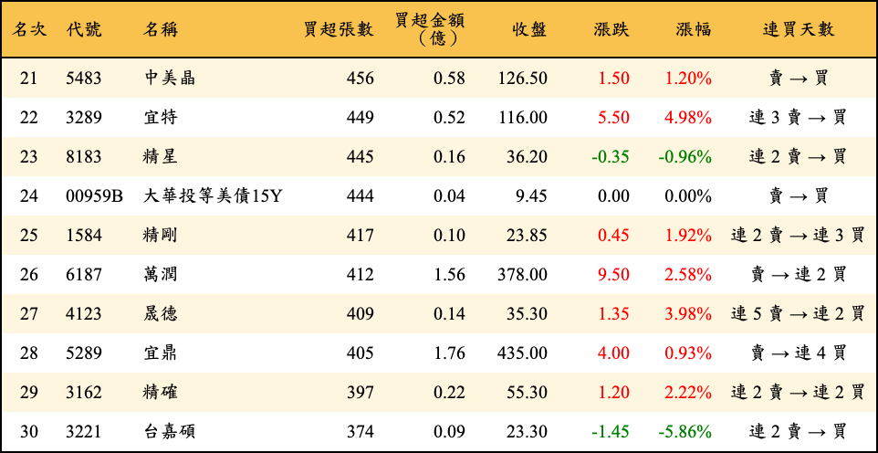 買超張數及金額