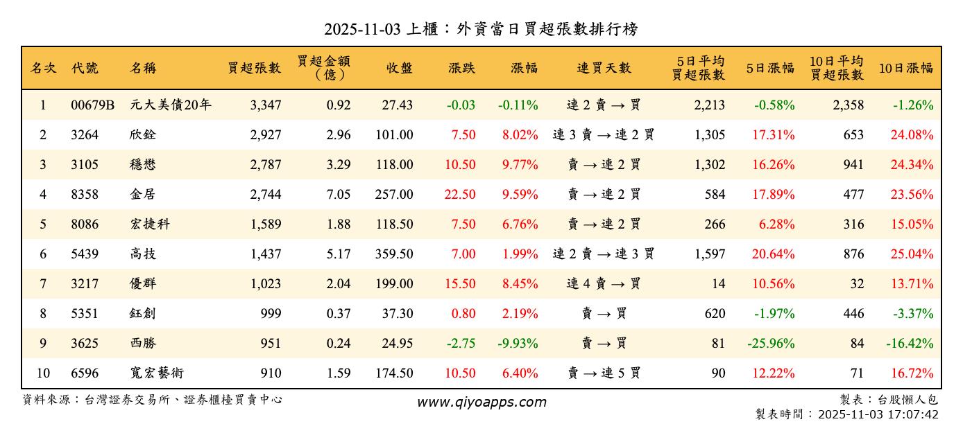 上櫃：外資當日買超張數排行榜