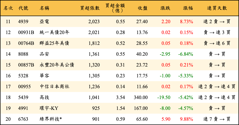 買超張數及金額