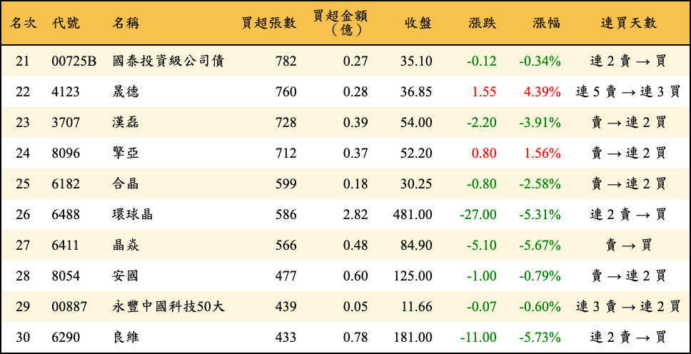 買超張數及金額