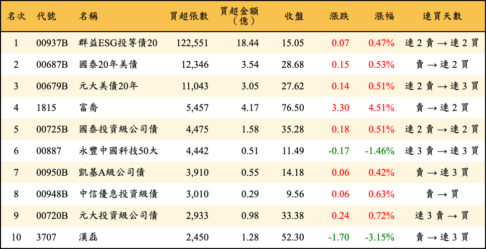 買超張數及金額
