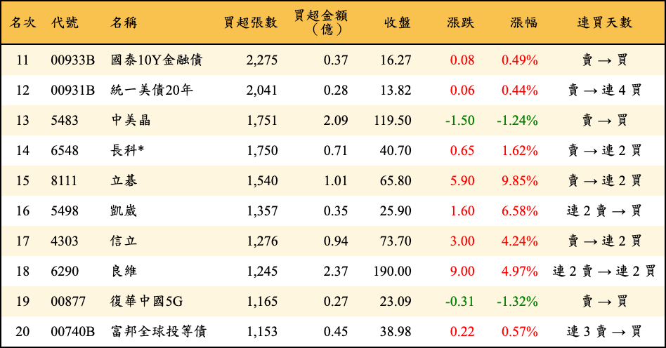 買超張數及金額