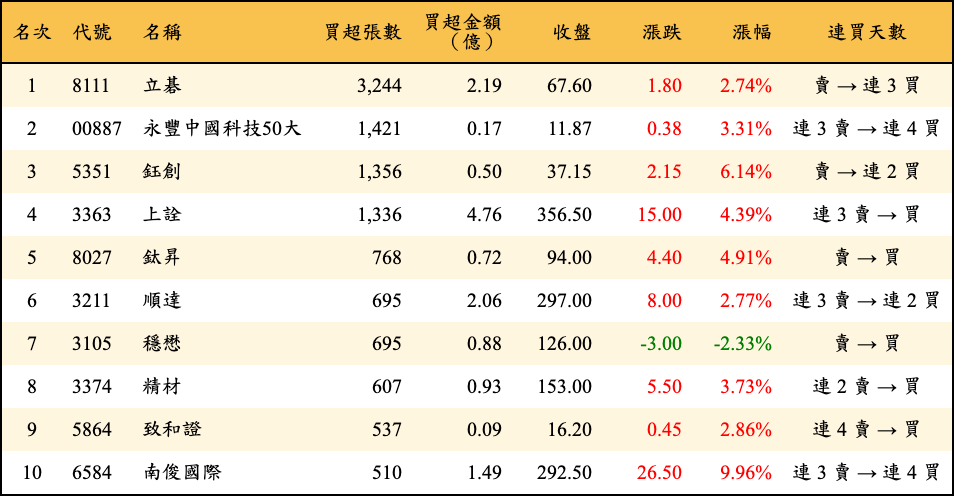 買超張數及金額
