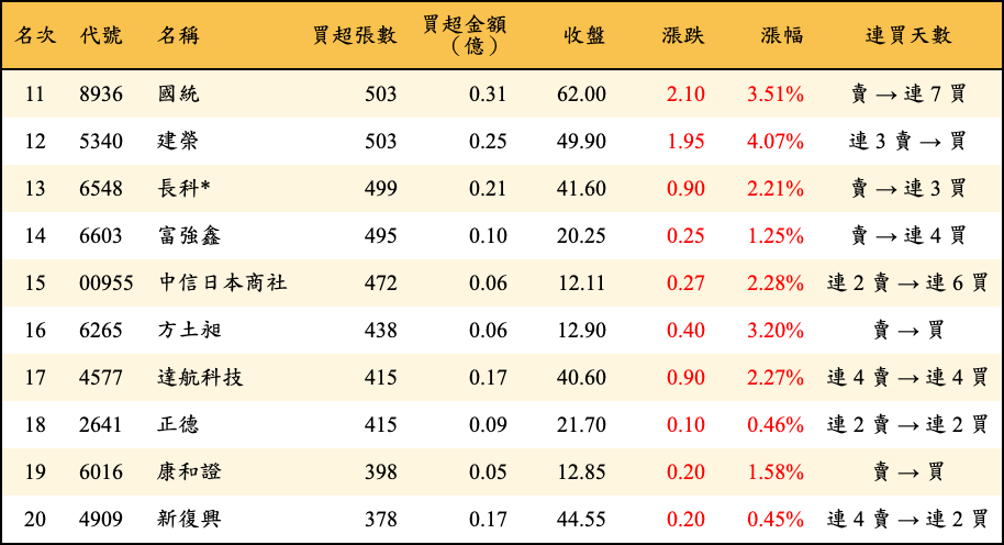 買超張數及金額