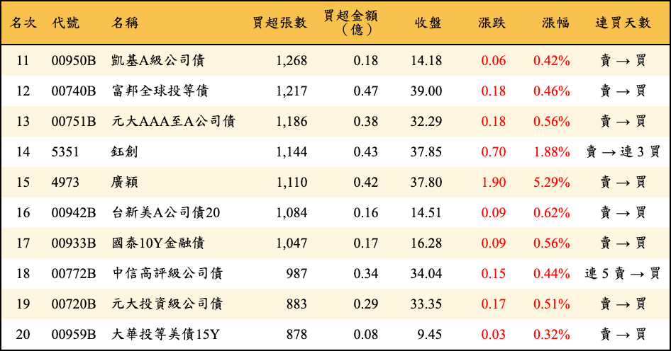 買超張數及金額
