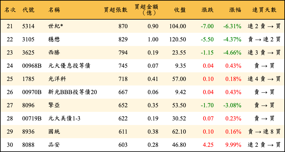 買超張數及金額