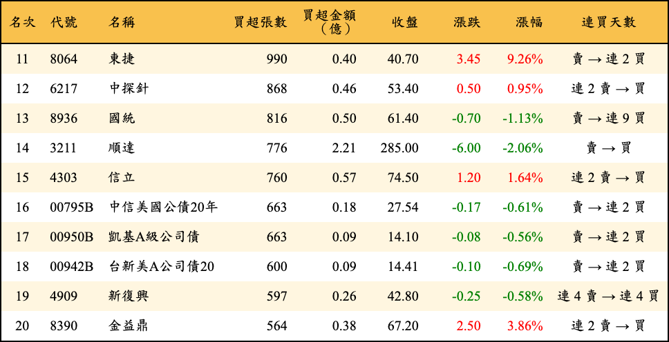 買超張數及金額