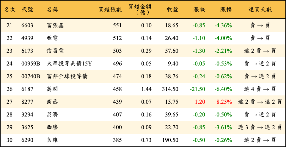 買超張數及金額