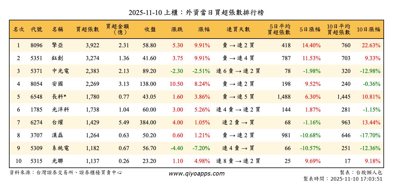 上櫃：外資當日買超張數排行榜