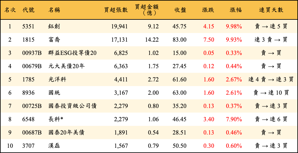 買超張數及金額