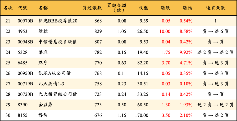買超張數及金額