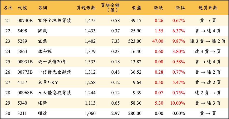 買超張數及金額