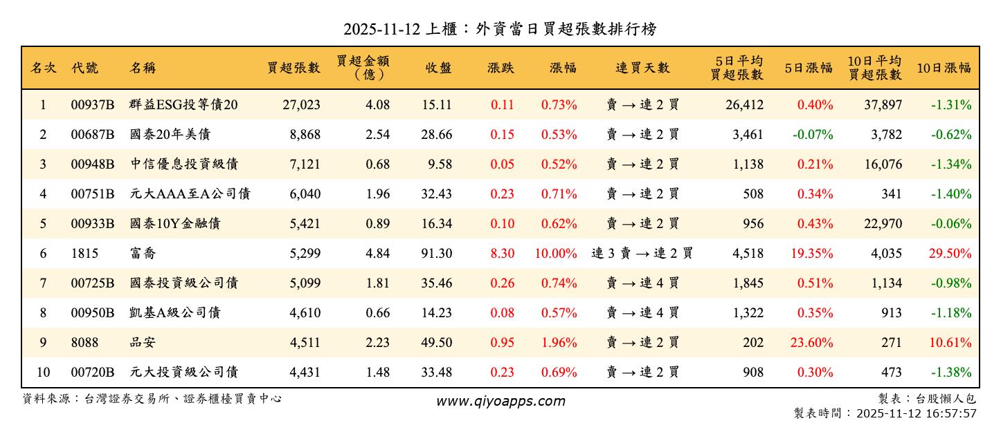 上櫃：外資當日買超張數排行榜