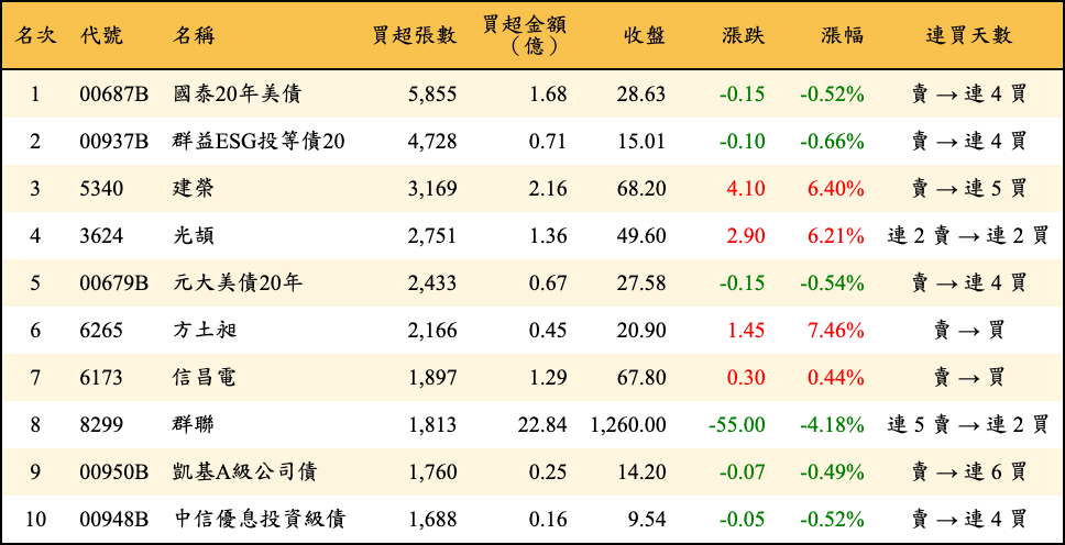買超張數及金額