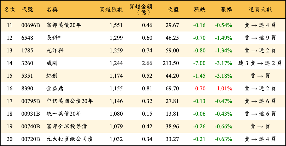 買超張數及金額