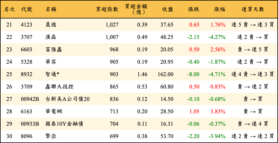 買超張數及金額