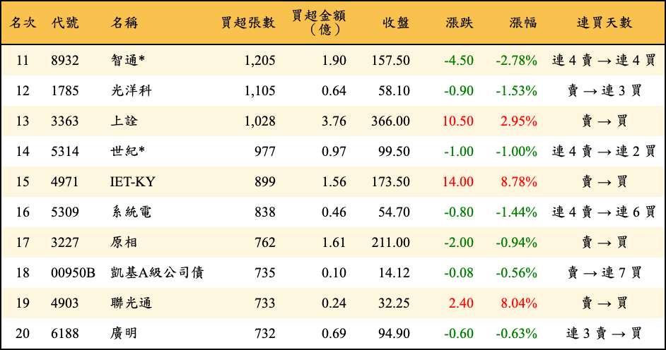 買超張數及金額