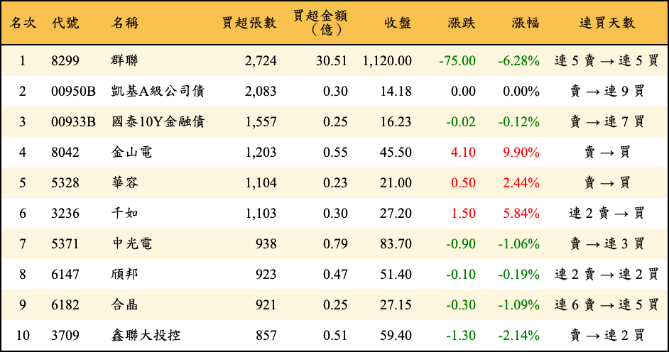 買超張數及金額