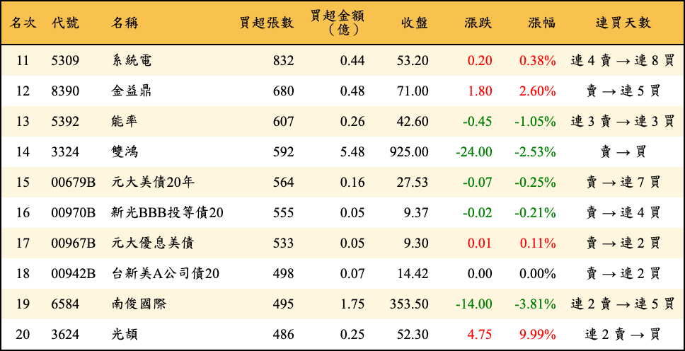 買超張數及金額