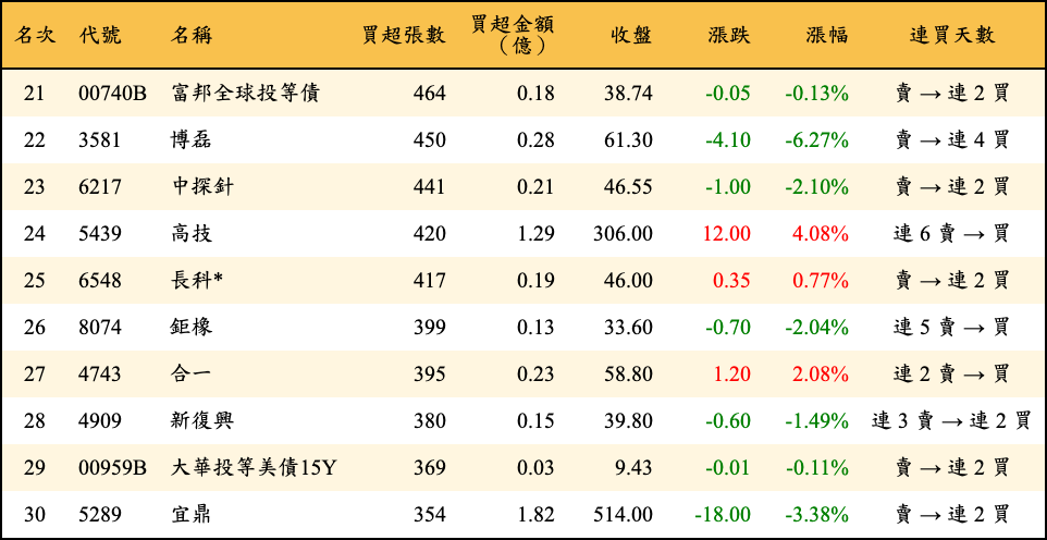 買超張數及金額