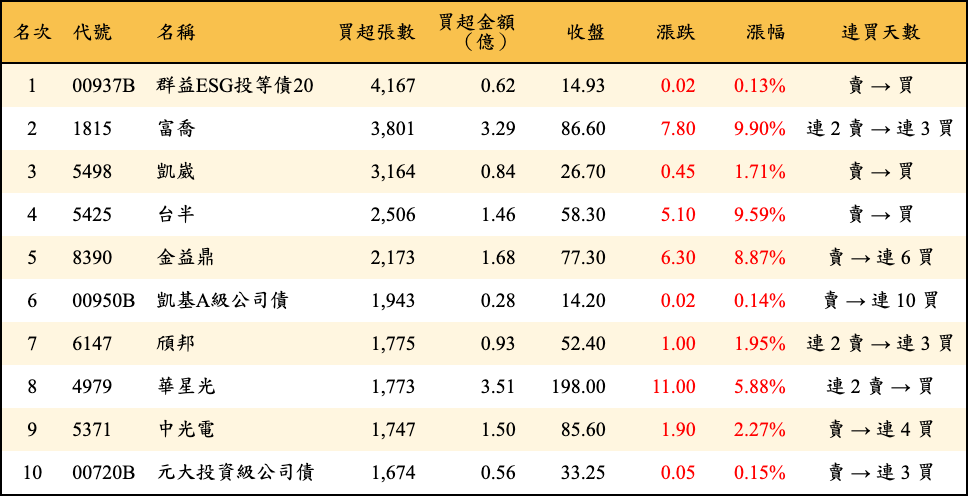 買超張數及金額