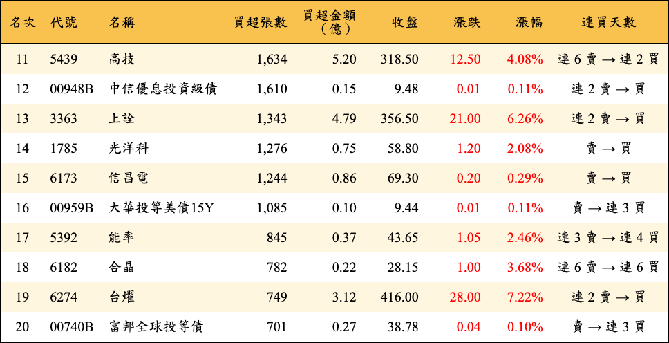 買超張數及金額
