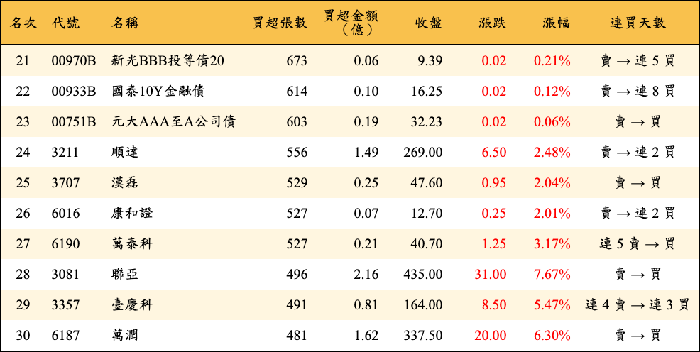 買超張數及金額