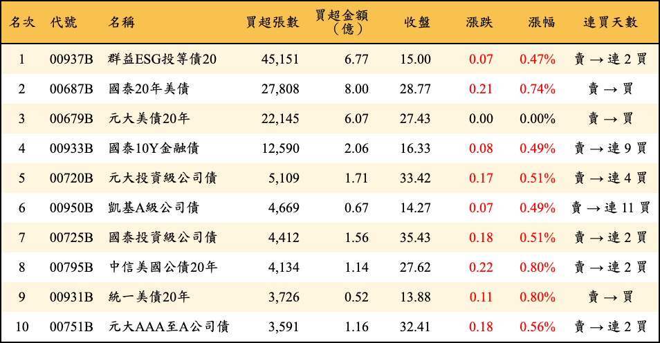 買超張數及金額