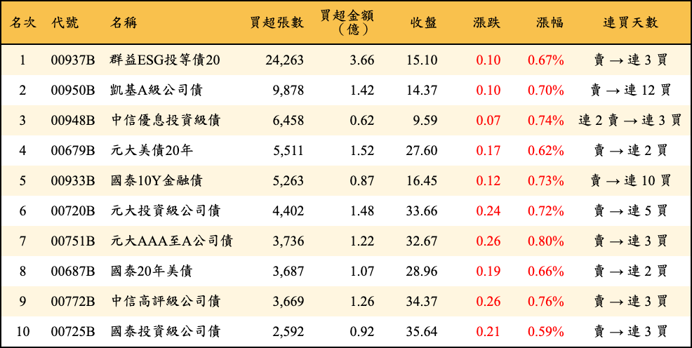 買超張數及金額