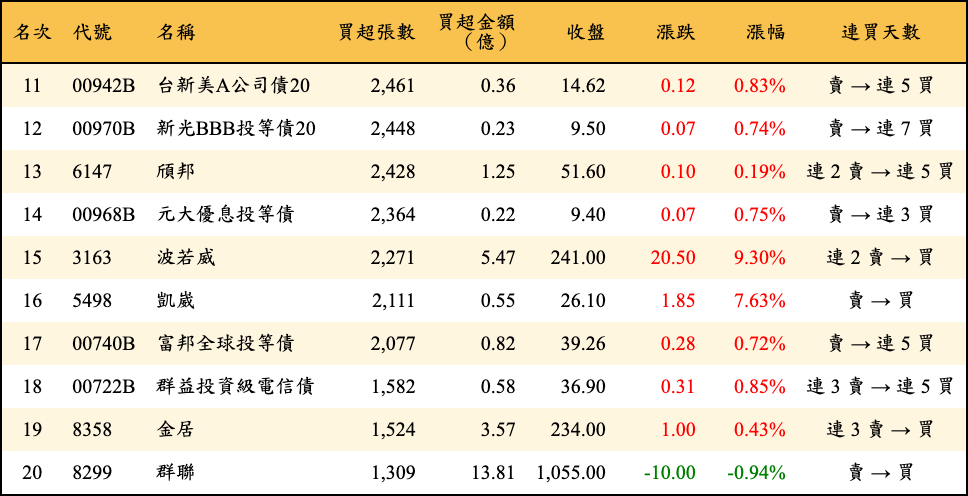 買超張數及金額