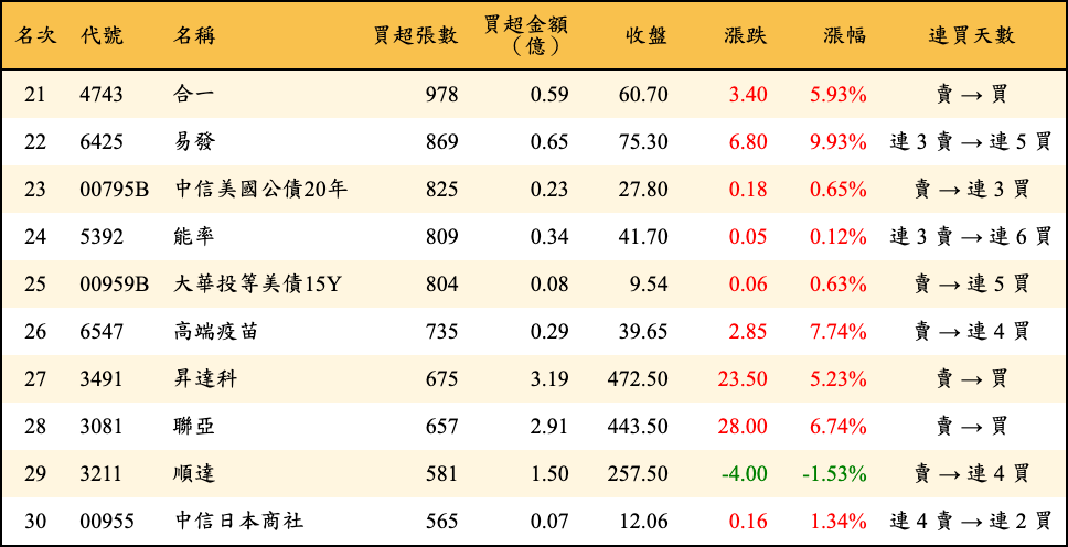 買超張數及金額