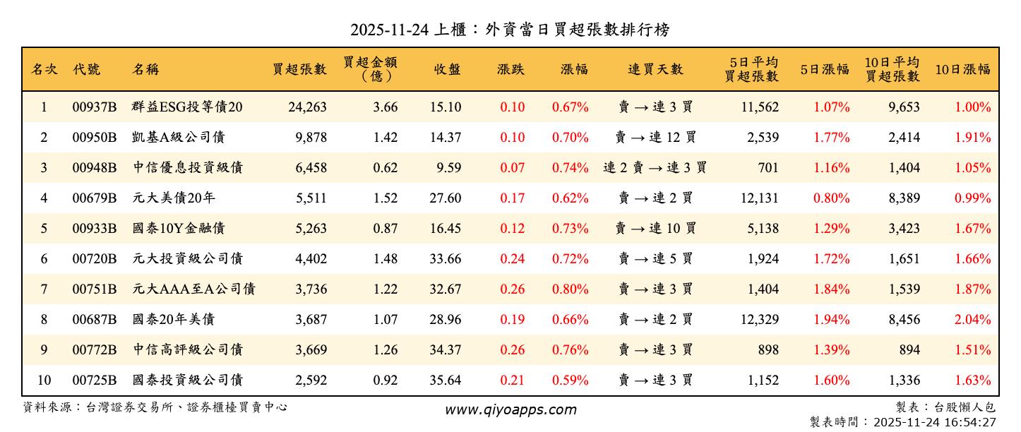 上櫃：外資當日買超張數排行榜
