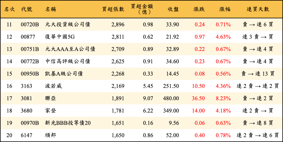 買超張數及金額