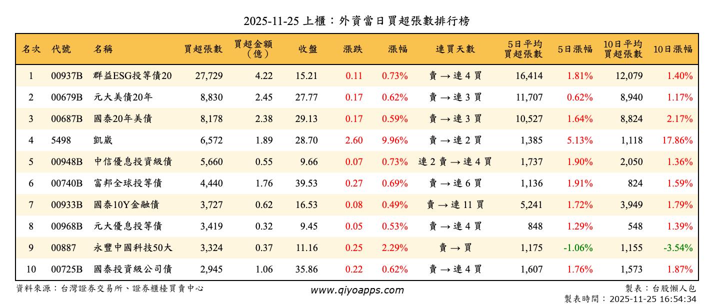 上櫃：外資當日買超張數排行榜