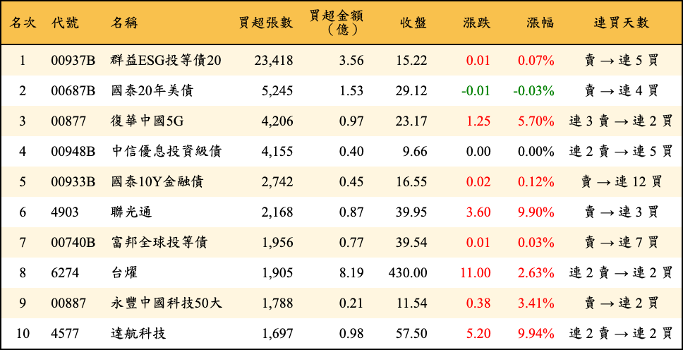買超張數及金額