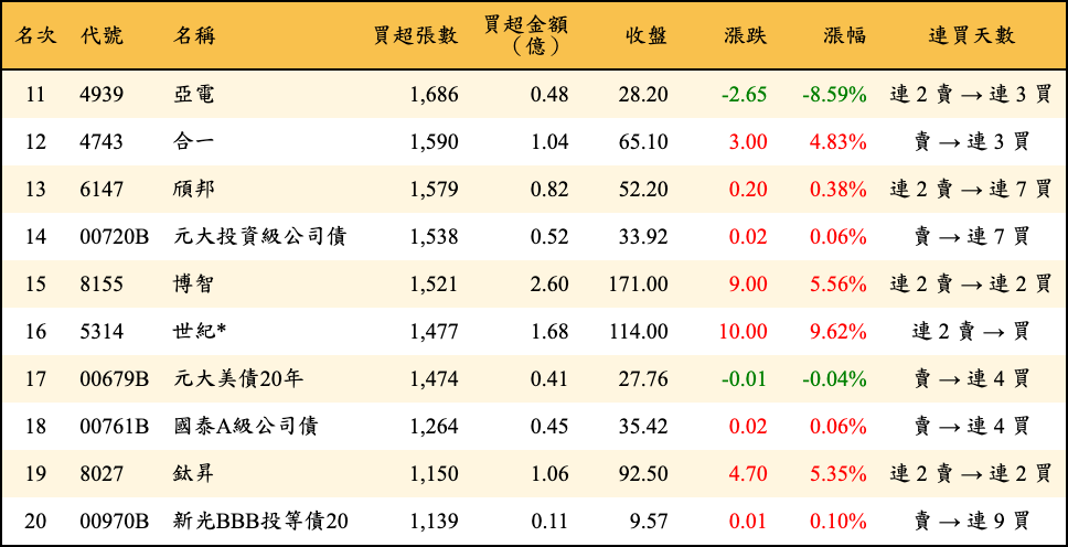 買超張數及金額