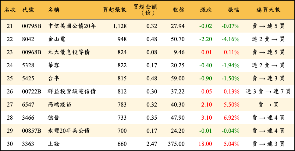 買超張數及金額