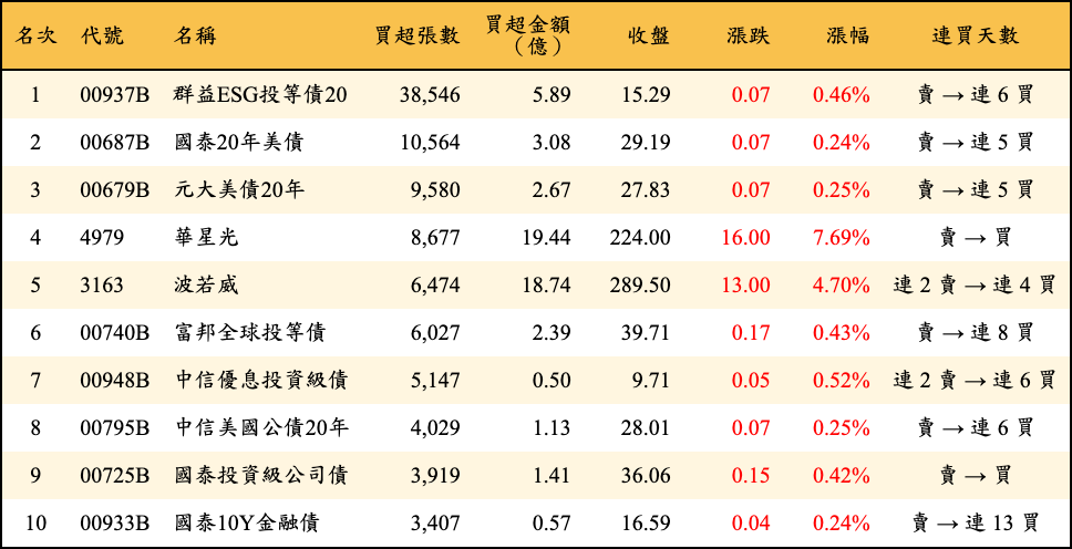 買超張數及金額