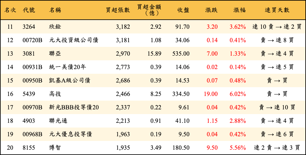 買超張數及金額